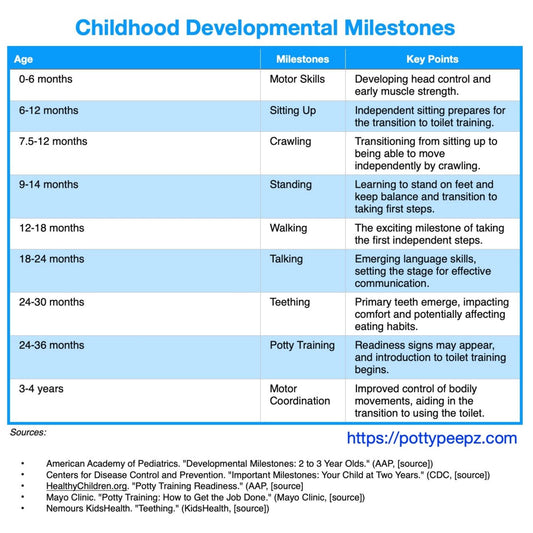 The Major Developmental Milestones of Children