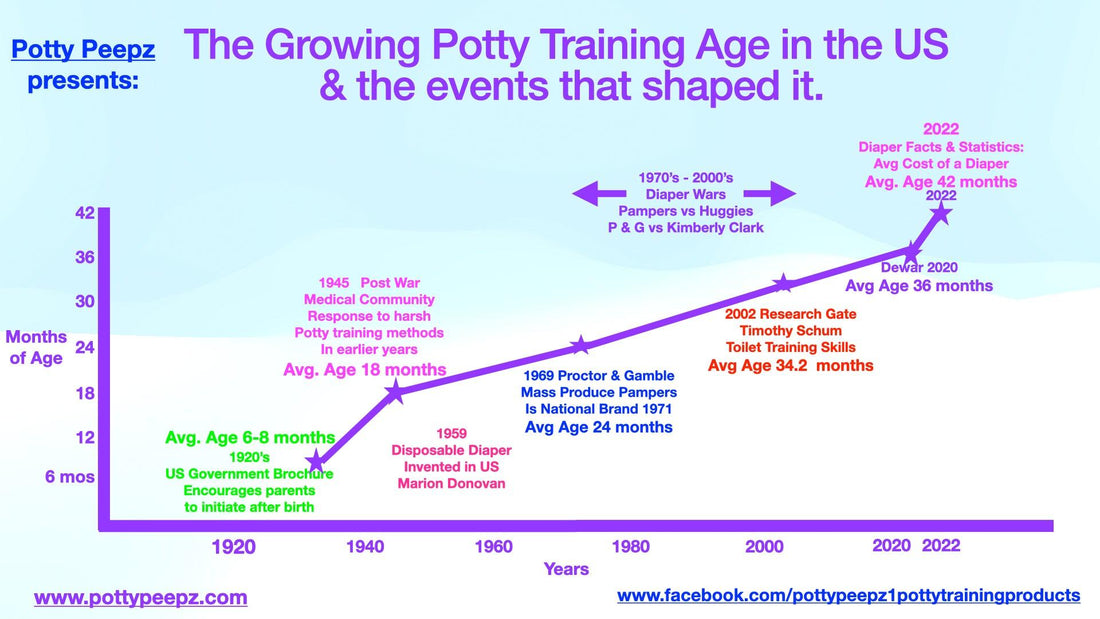 How the potty training age in the US has grown over the years - Potty Peepz 