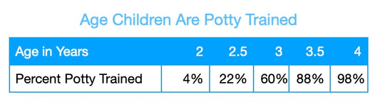 Is it normal for a 4 year old to not be potty trained? Percentage of children potty trained by age